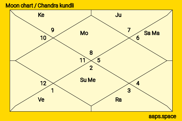 Yoo In Na chandra kundli or moon chart